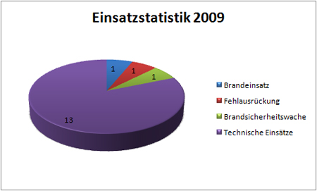 einsatzstatistik1-2009