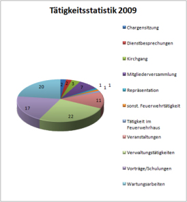 taetigkeitsstatistik1-2009