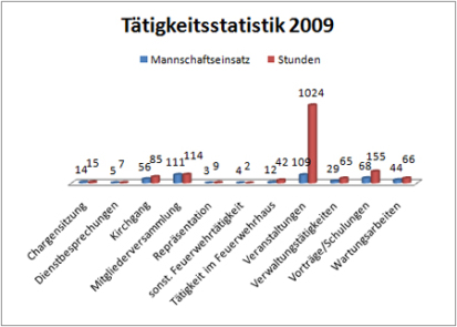 taetigkeitsstatistik2-2009