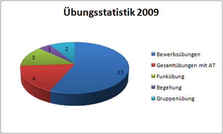 uebungsstatistik1-2009