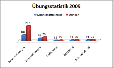 uebungsstatistik2-2009