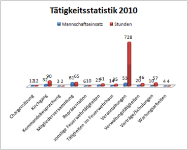 taetigkeitsstatistik2-2010