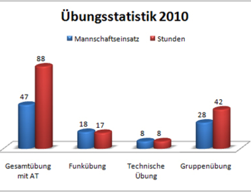 Feuerwehr Statistik 2010