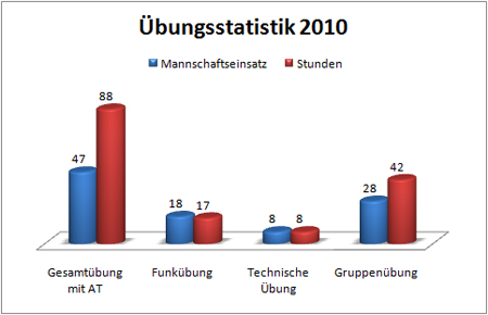 uebungsstatistik2-2010